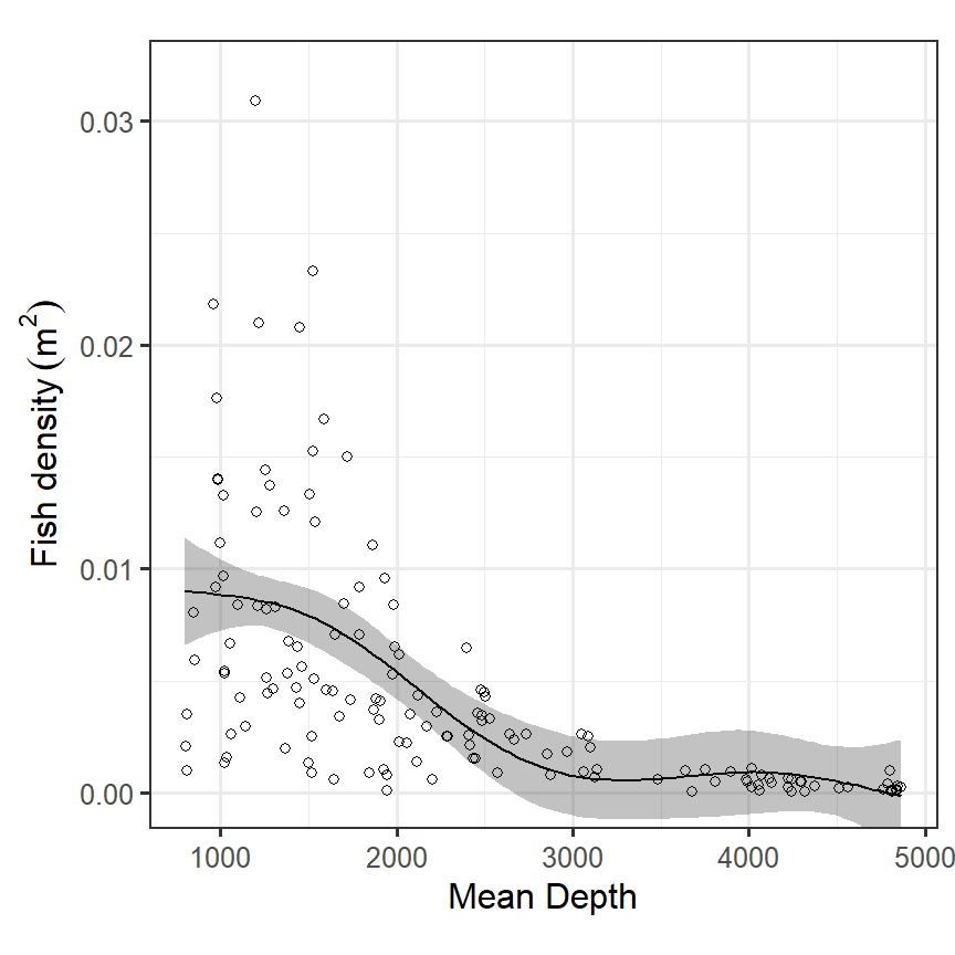 Fitted values obtained by the GAM.