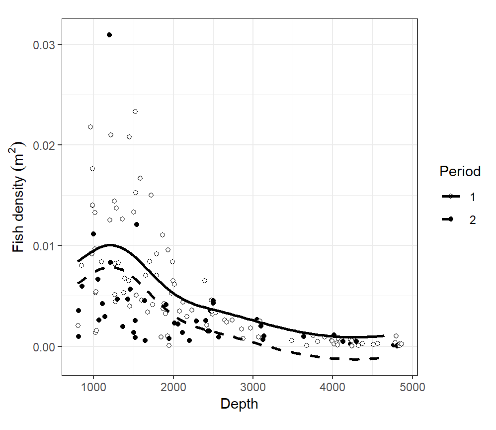 Visualisation of the GAM that contains a smoother of depth and period as a factor.