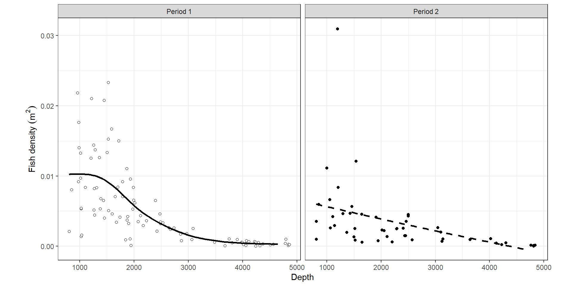 Visualisation of the GAM that contains a smoother of depth and period as a factor.