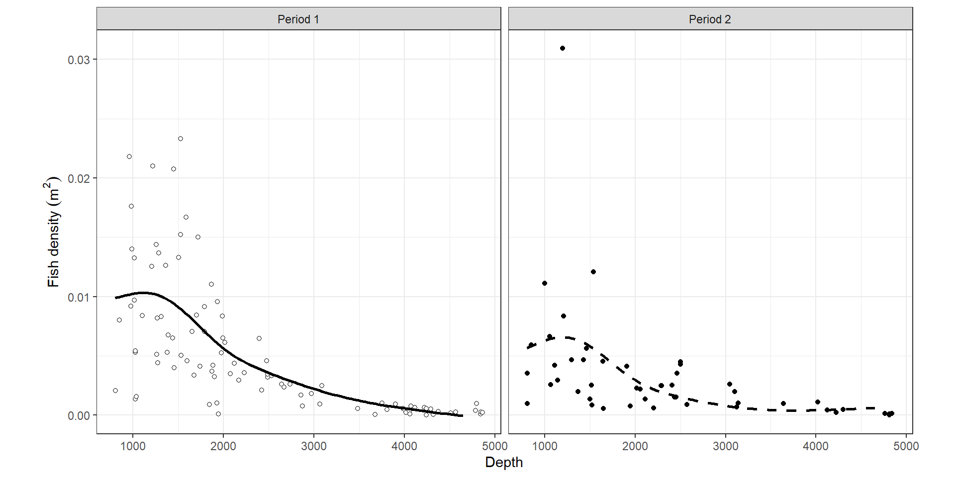 Visualisation of the GAM that contains a smoother of depth and period as a factor.