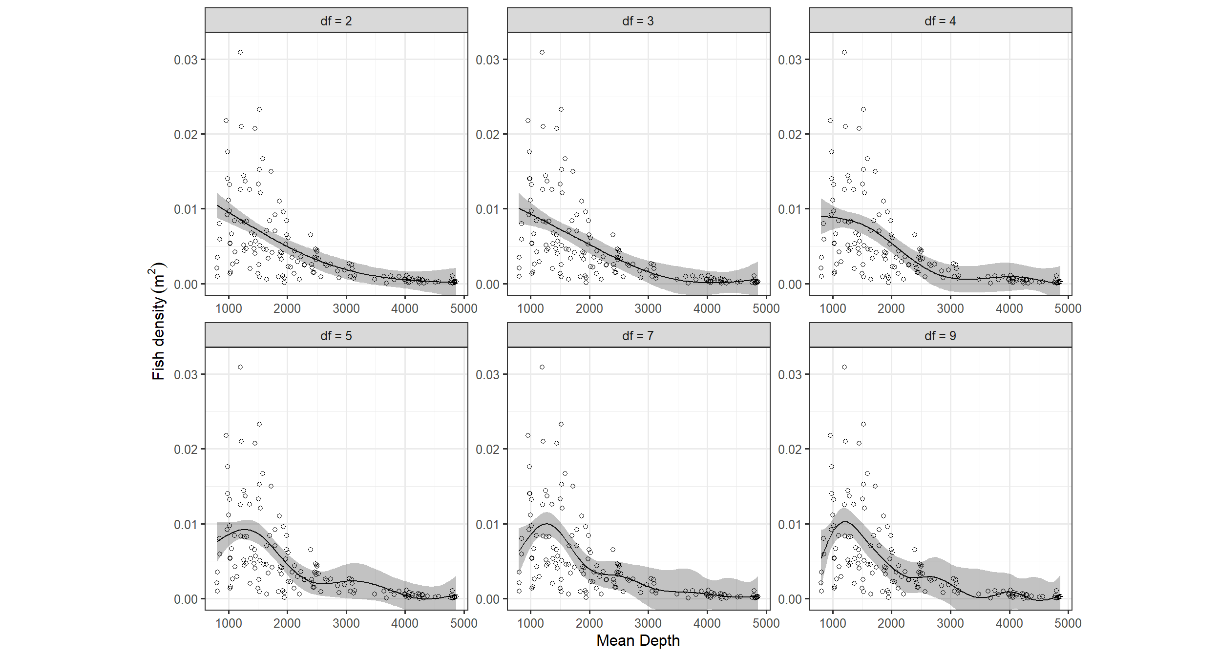 Fitted values obtained by the GAM using 2, 3, 4, 5, 7, 9 degrees of freedom.