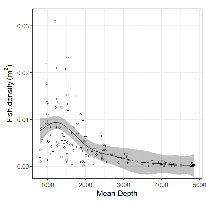 Fitted values obtained by the GAM.