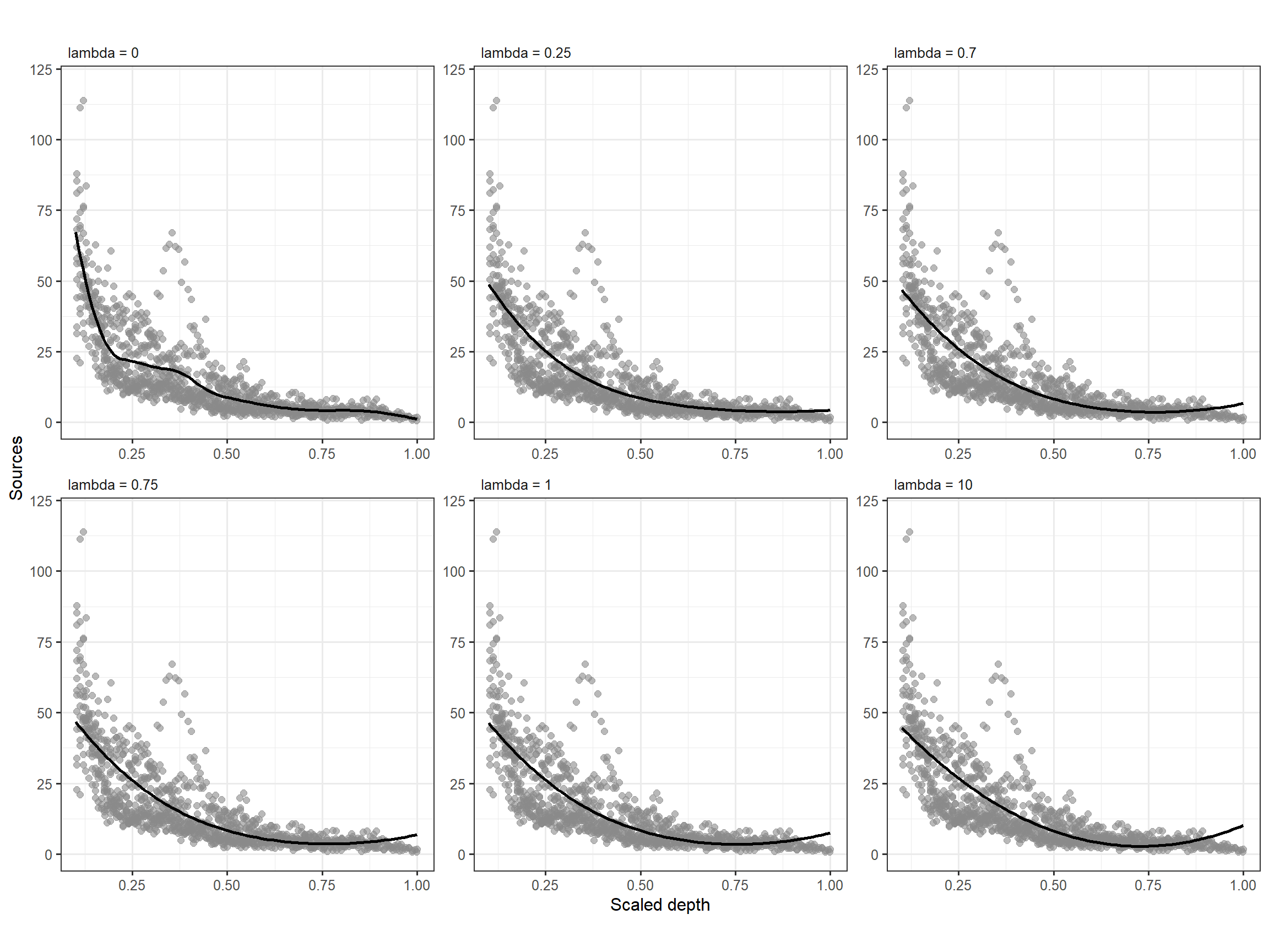 Three smoothers using different values for λ
