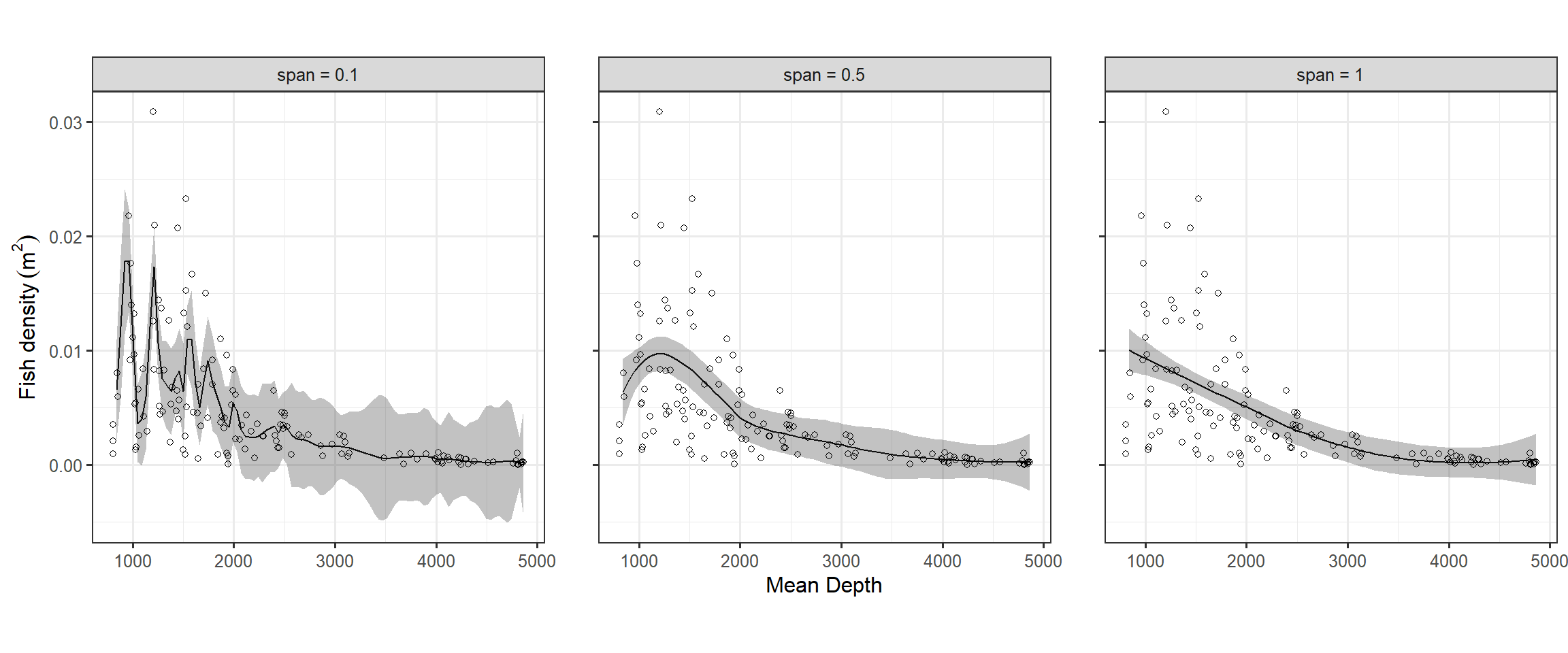 LOESS smoother using a span of 0.1, 0.5, and 1.