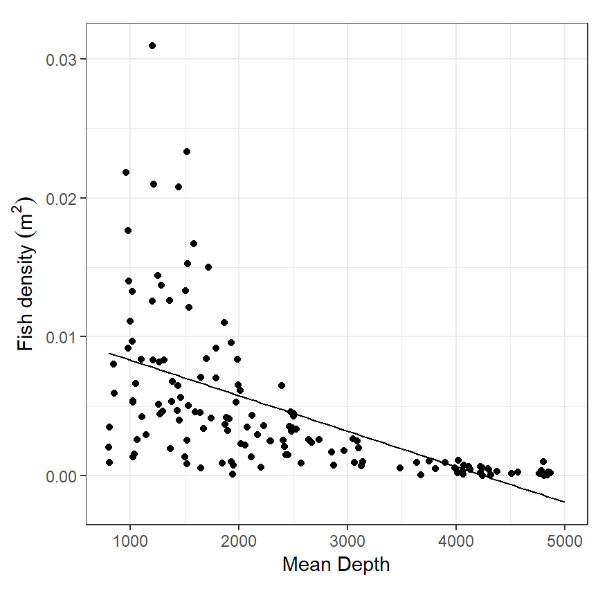 Fidh density plotted versus depth, with fitted values obtained by linear model.