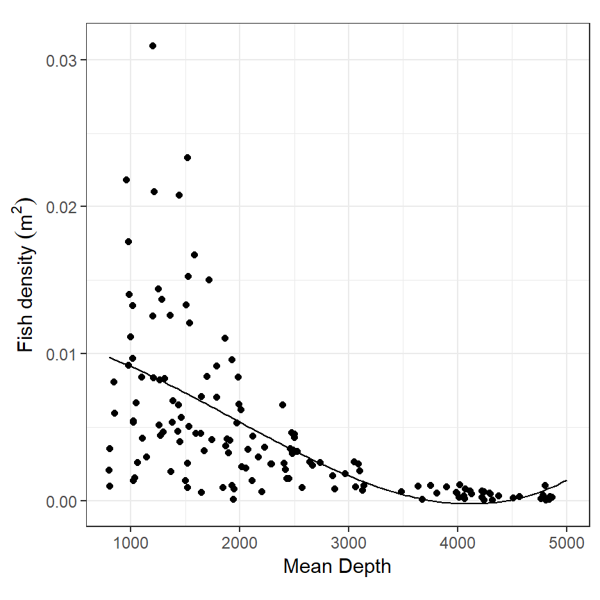 Fidh density plotted versus depth, with fitted values obtained by linear model.