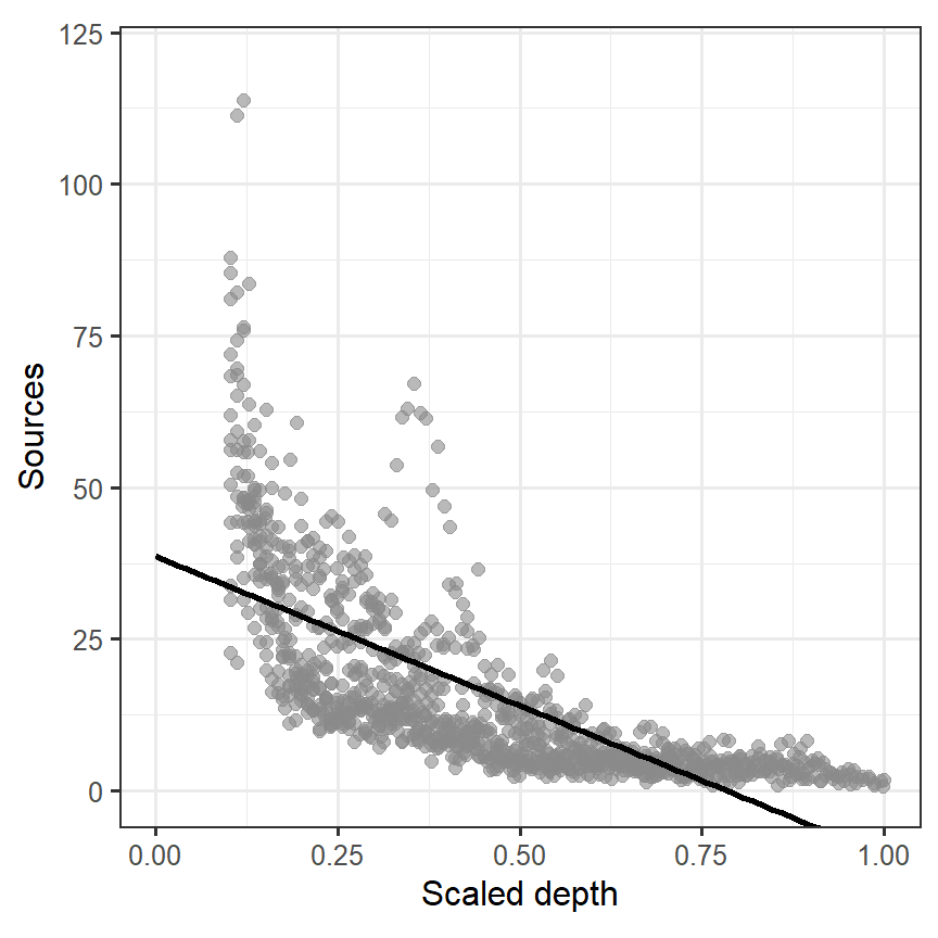 Fitted line estimated from M3_1