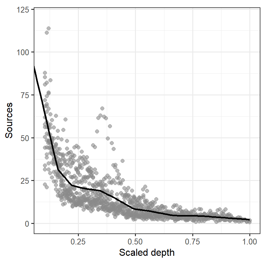 Fitted line estimated from M3_4