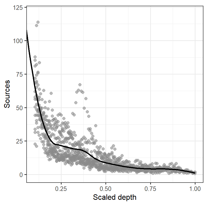 Fitted line estimated from M3_5