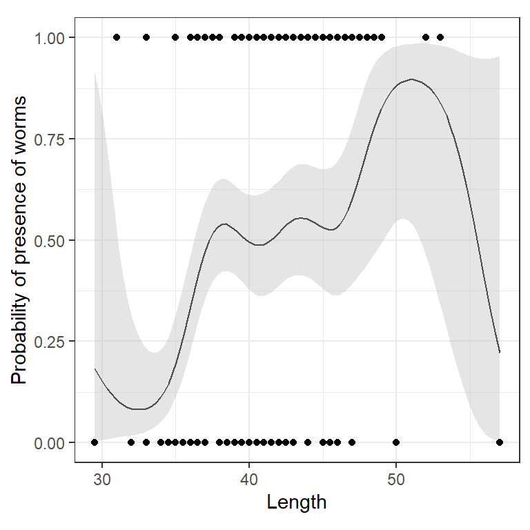 Estimated smoother for length obtained by model M1.  The smoother is plotted on the predictor scale  (between 0 and 1). The dots are the observed values for the response variable.