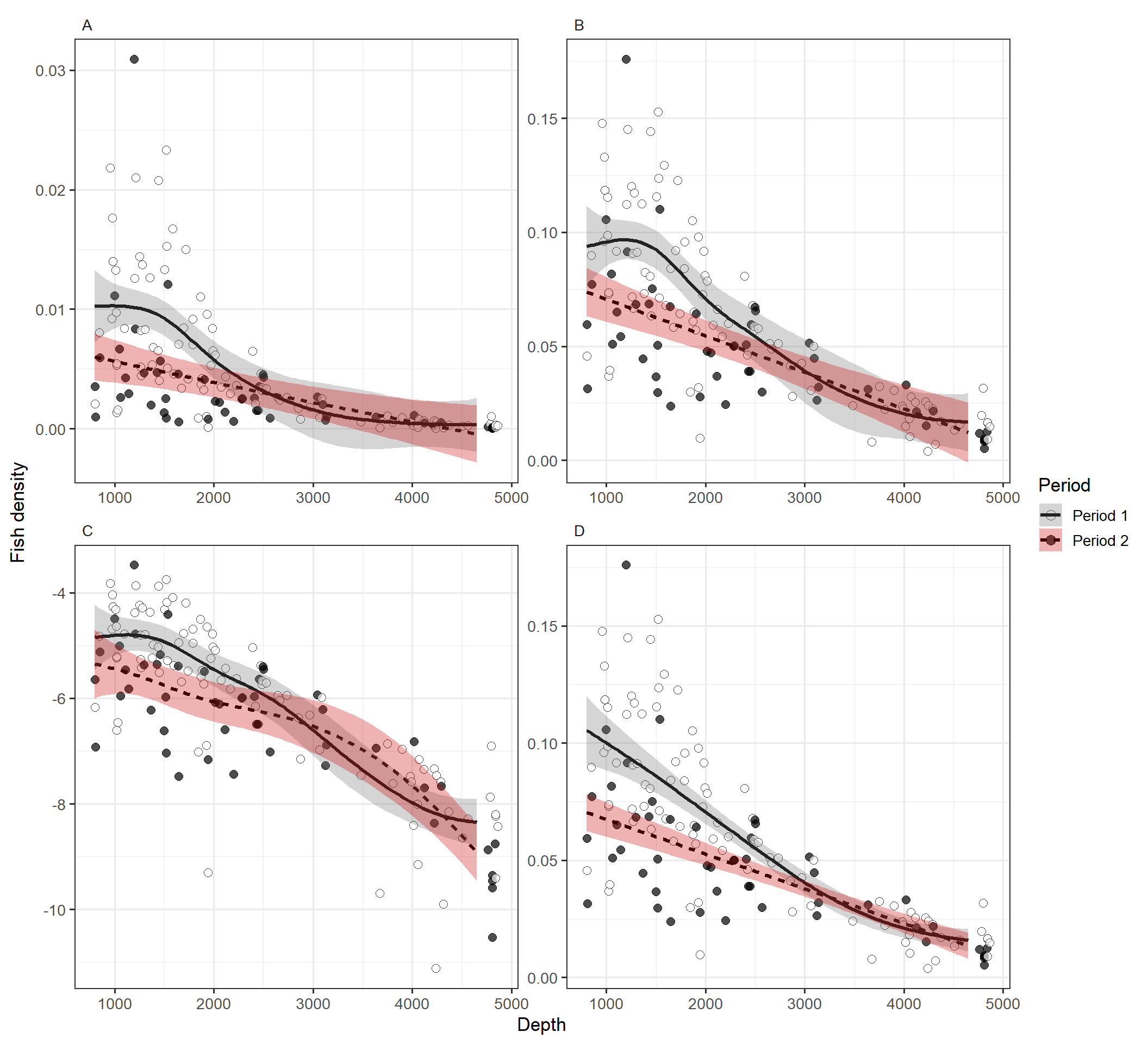 Estimated smoothing curves obtained by a GAM. A: Gaussian GAM, B: Gaussian GAM square root density, C: Gaussian GAM log density, D: Gaussian GAM square root density, varIdent