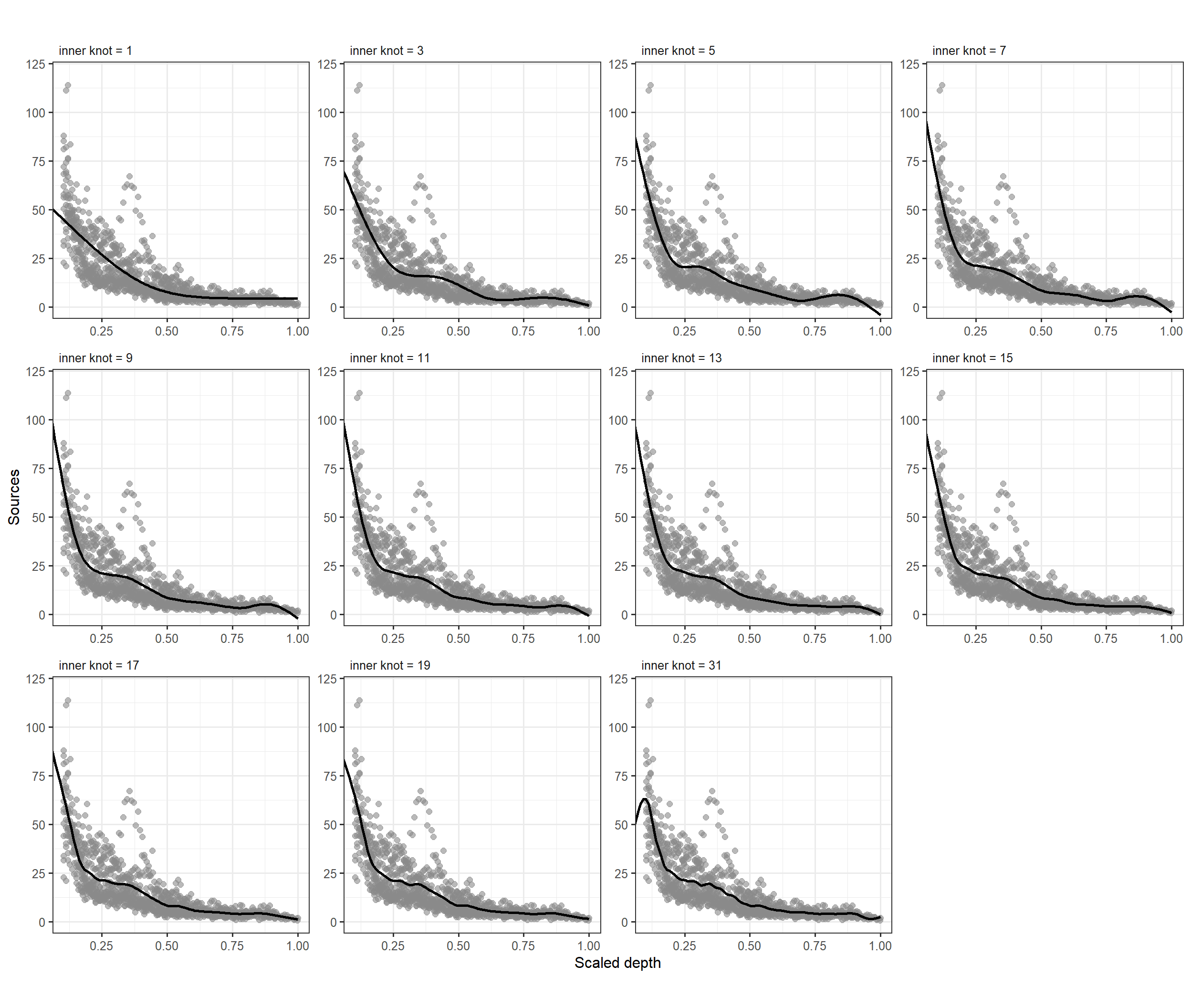 Fitted smoothers for a quadratic spline regression model using different numbers of knots.