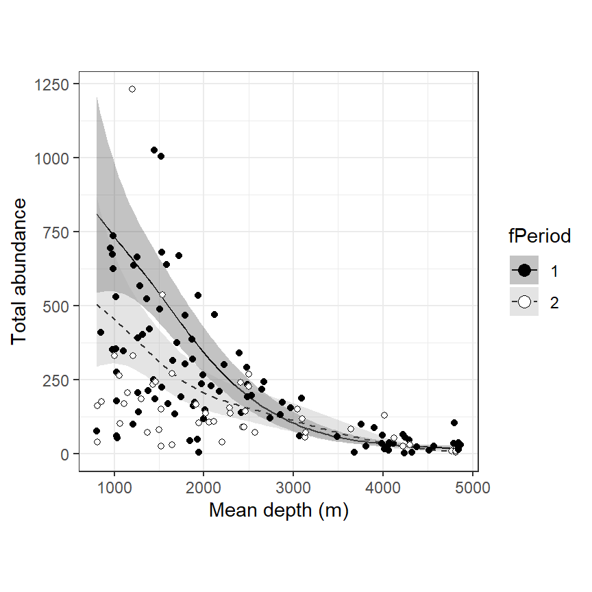 Fitted values for the negative binomial GAM with offset variable.