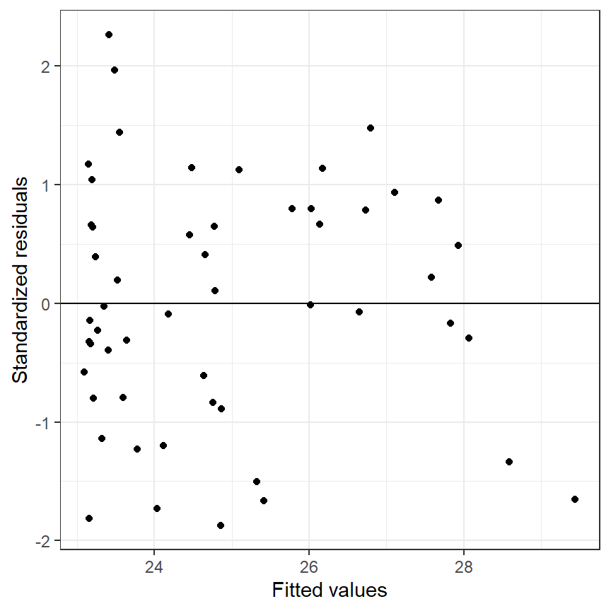 Standardized residuals versus fitted values to assess homogeneity