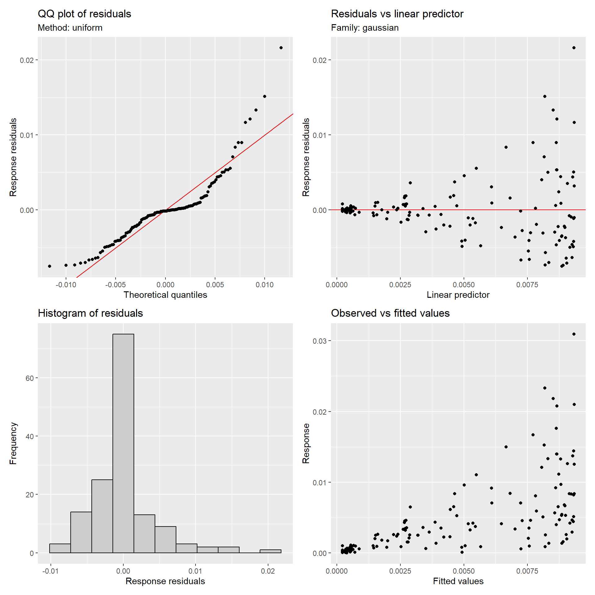 Model diagnosis using `gratia` package.