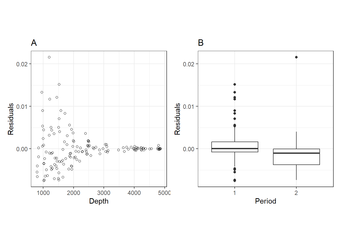 A: residuals versus depth. B: residuals versus period