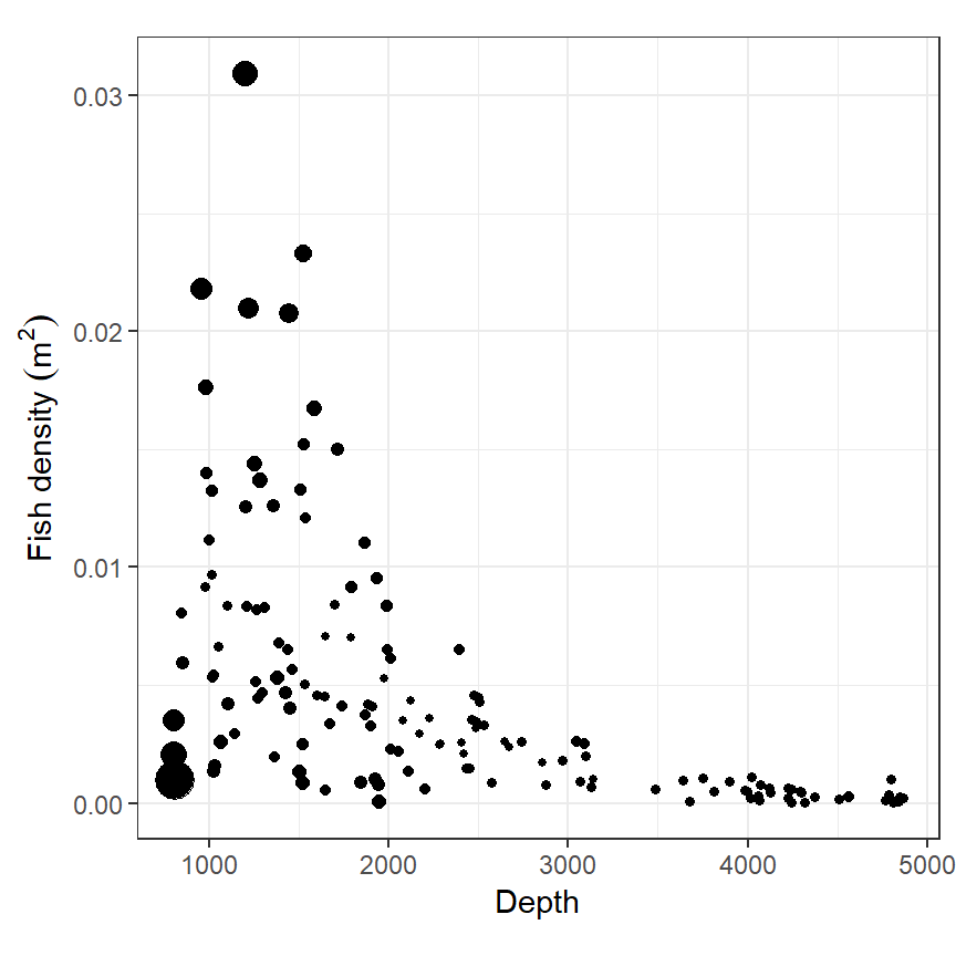 Scatterplot of fish density versus depth. The size of an observation point is proportional to its influence on the shape of the smoother.