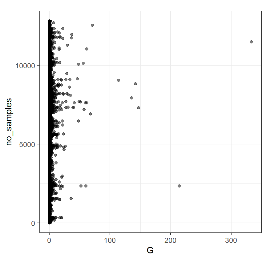 Cleveland dotplot of gannet abundance.