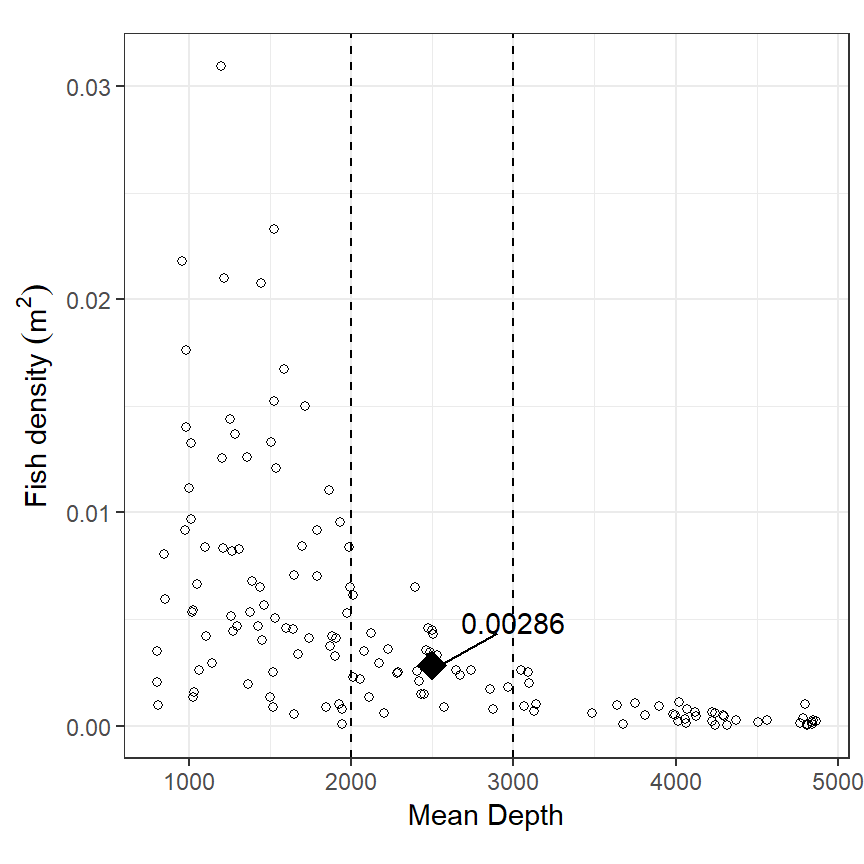 Visualization of the process of the moving average. A target value of depth = 2500 was chosen.