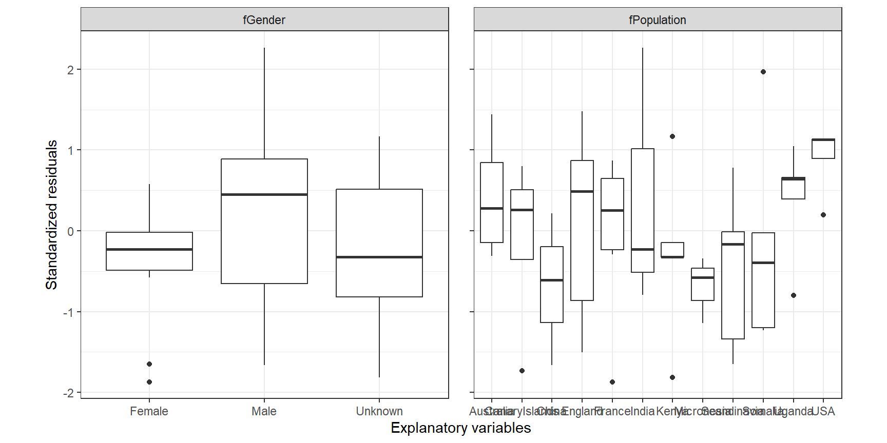 Boxplot of standardized residuals versus discrete variable