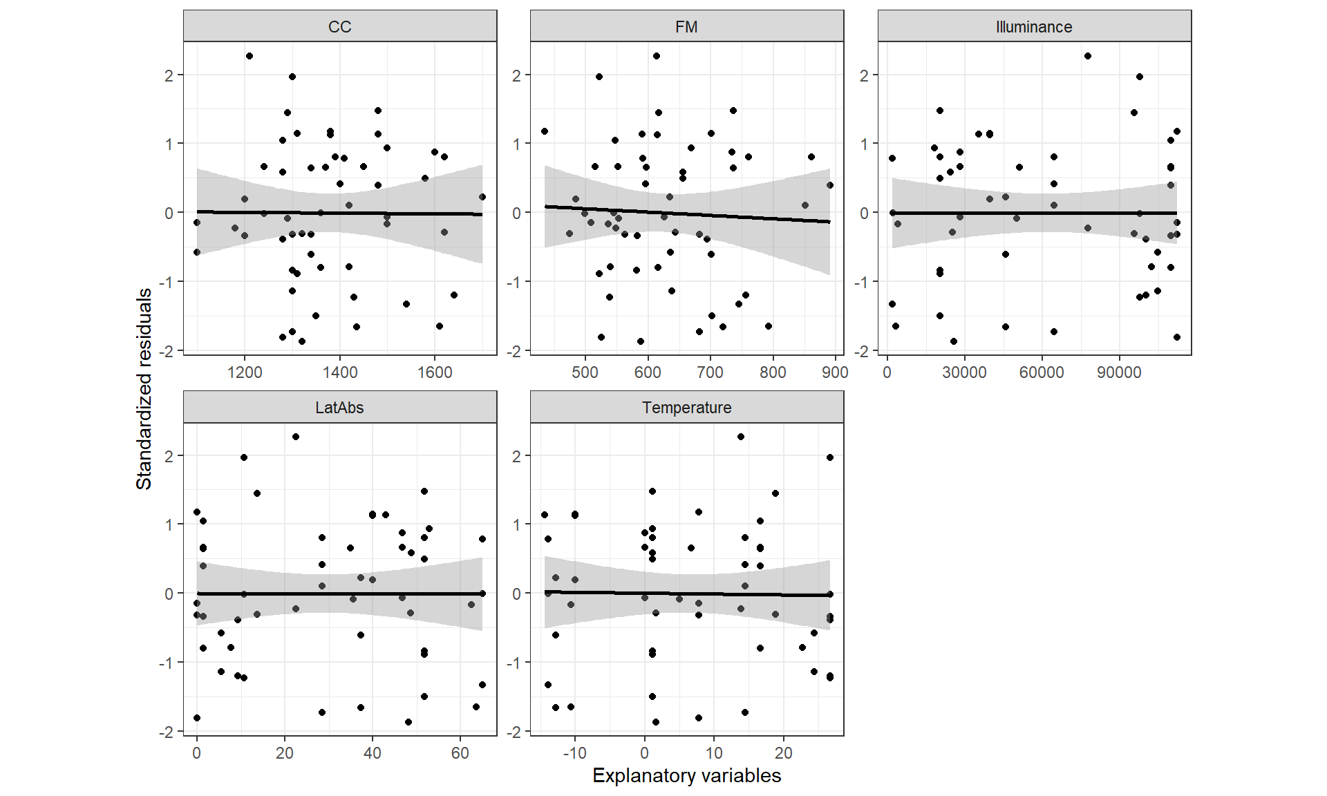 Multiple scatterplots of the standardized residuals versus each continuous variables