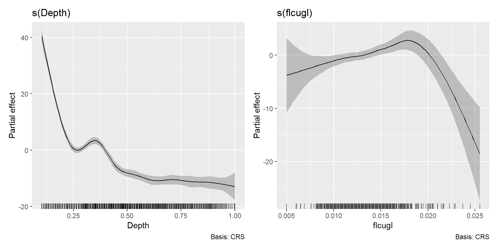 Estimated cubic smoothing splines for Depth and fclugl.