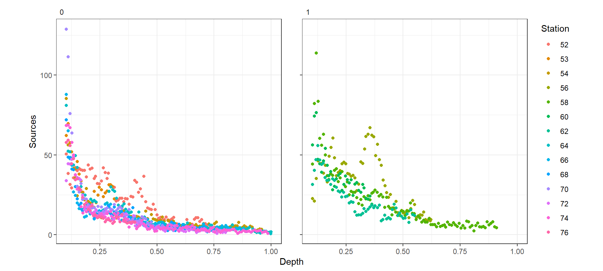 Source s profiles plotted versus scaled depth for absence (left) and presence (right) of eddies. Each line corresponds to a station.