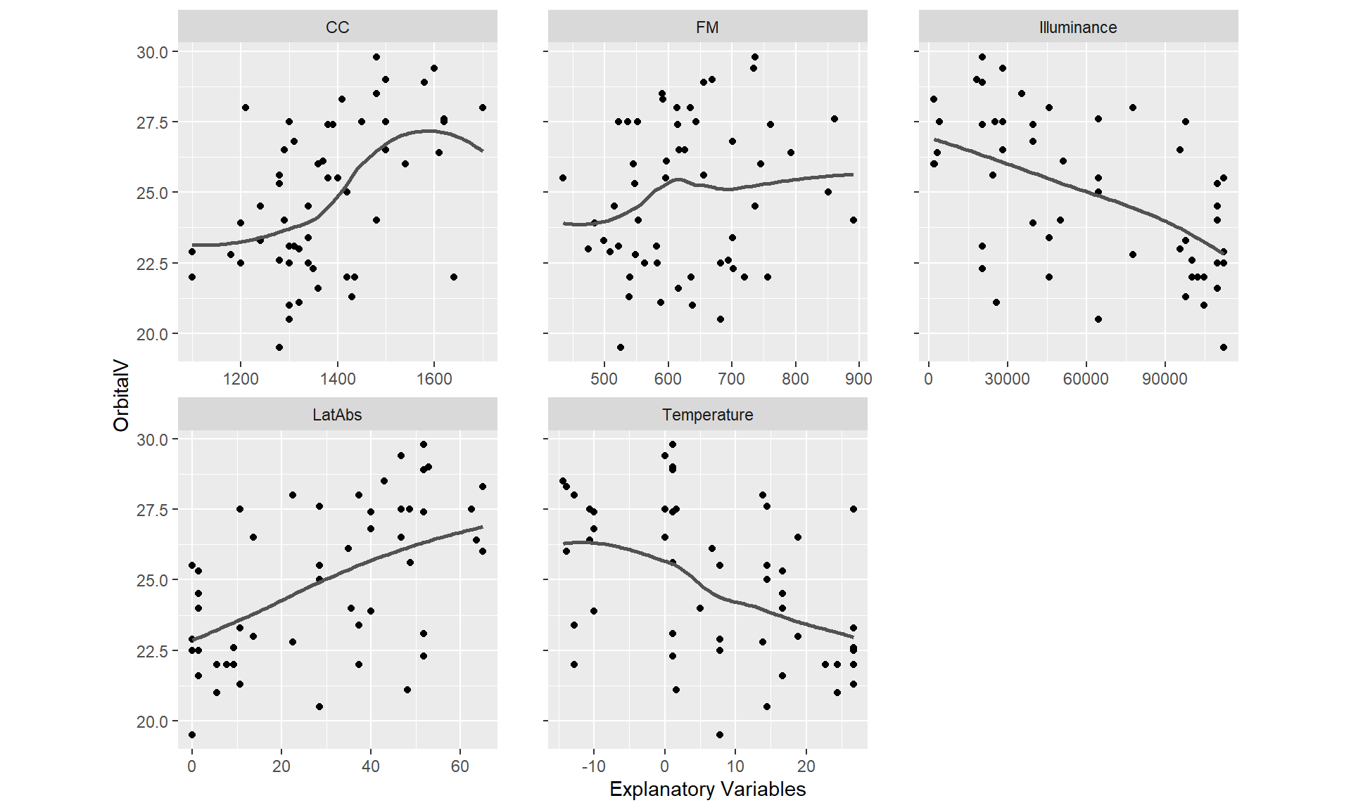 Relationship between explanatory variables and orbital volume (OrbitalV). A LOESS smoother was added to the plot.