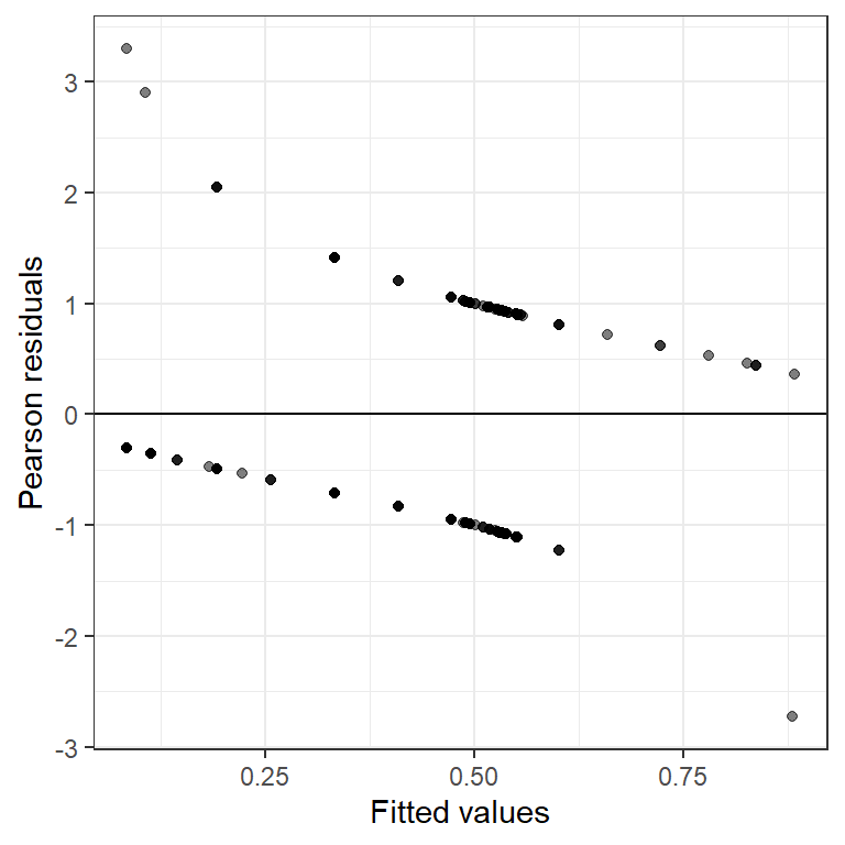 Fitted values versus Pearson residuals for M7_1