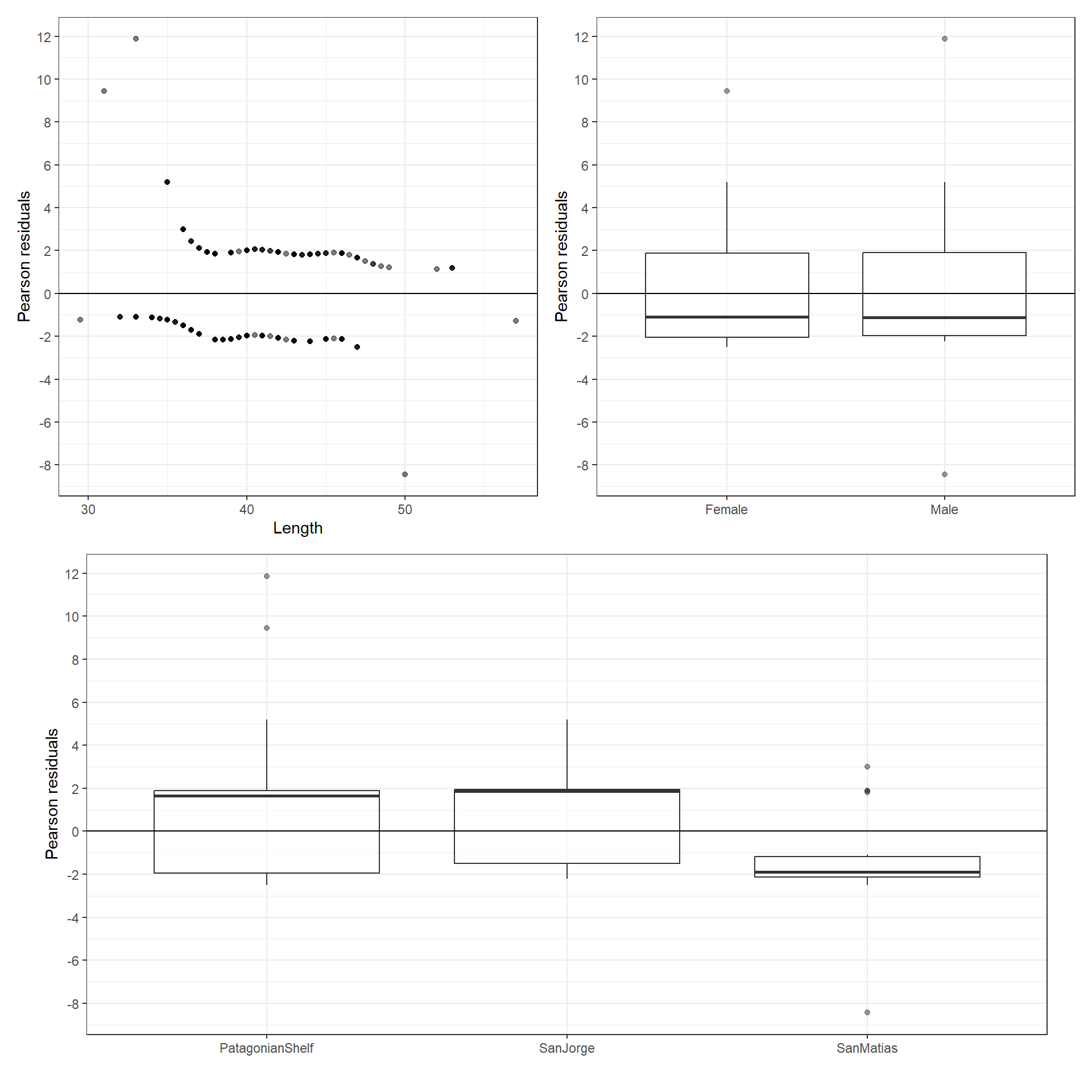Pearson residuals versus covariates.