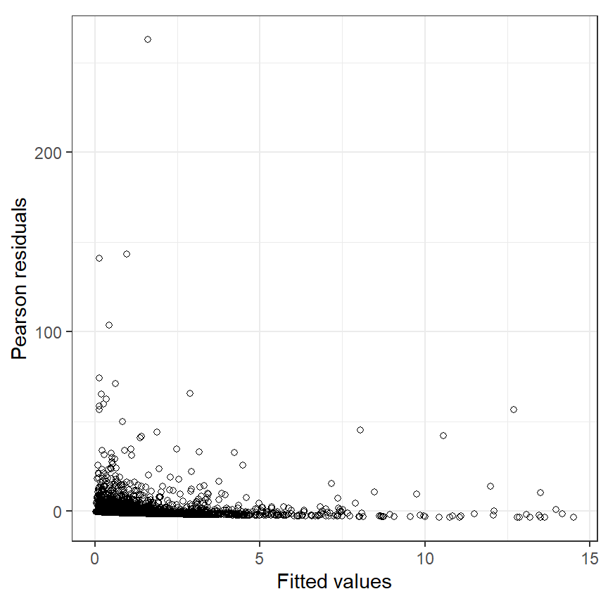 Pearson residuals plotted versus fitted values for the Poisson GAM in Equation (6.7).