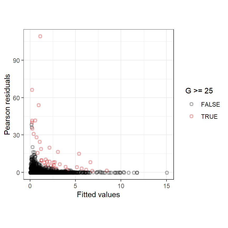 Pearson residuals plotted versus fitted values for the negative binomial GAM in Equation (6.8). The values plotted with a red dot are observations for which the gannet abundance exceeds 25.
