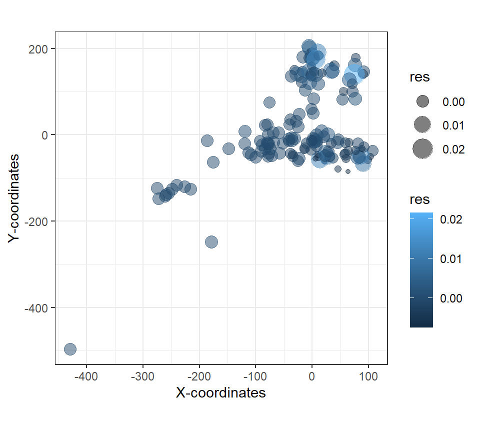 Bubble plot of the residuals.