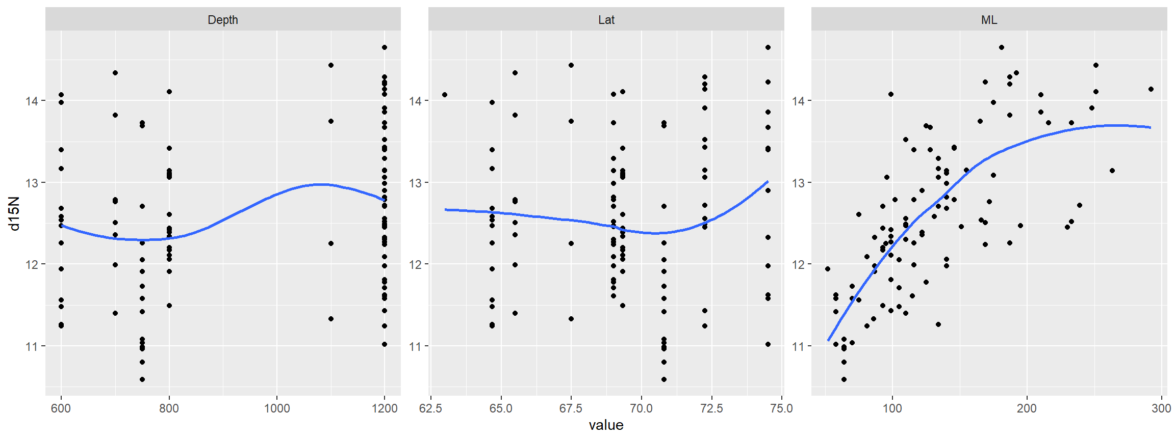 Multi-panel scatterplot showing the relationship between d15N and the three covariates. A LOESS smoother was added to aid visual interpretation.