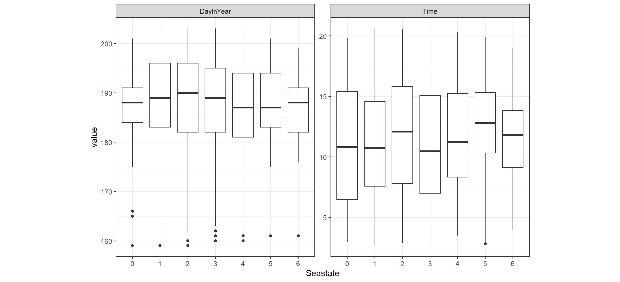 Boxplot of Time conditional on Seastate and DayInYear conditional on Seastate.