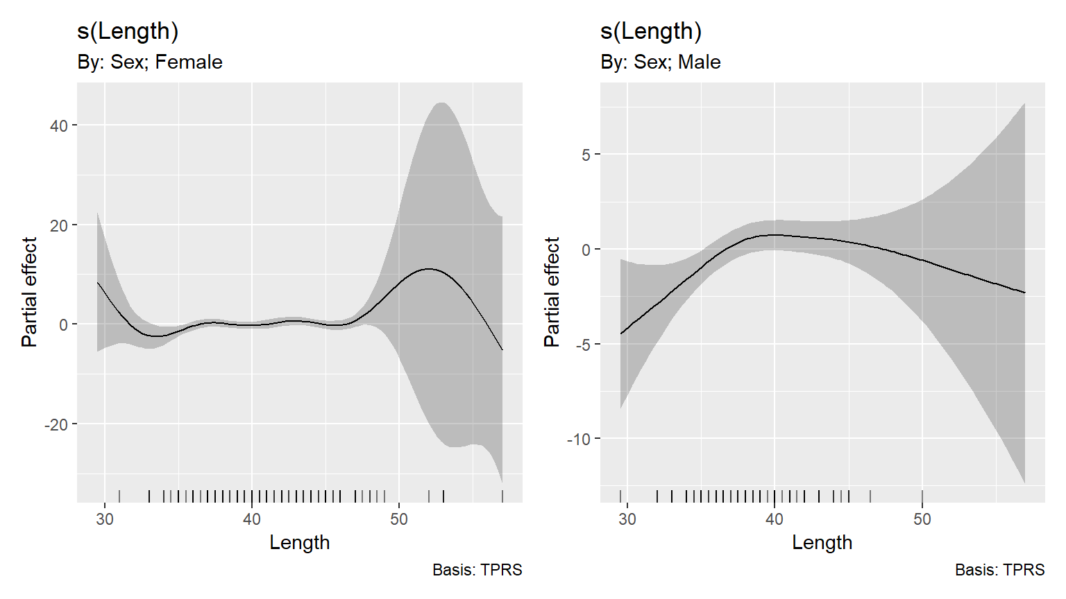 Estimated length smoothers obtained by model M7_3 for the females (left) and males (right).