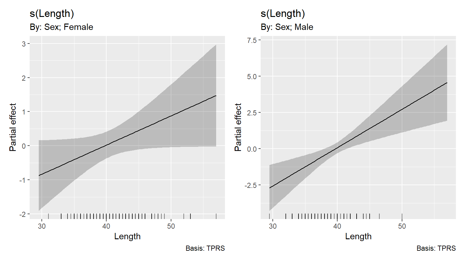 Estimated length smoothers obtained by model M7_4 for the females (left) and males (right).