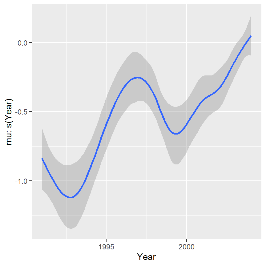 Estimated smoother of s(Year) based on M6_10