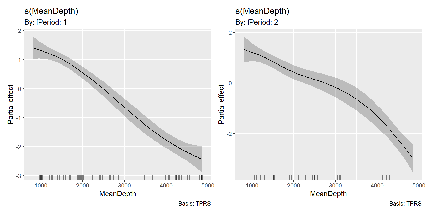 Estimated smoother for depth