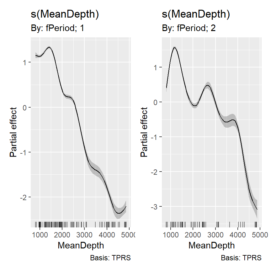 4 Introducing generalized additive models using deep-sea fishery data ...