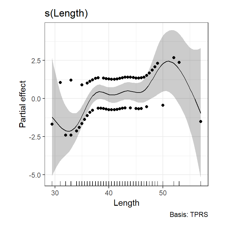 Estimated smoother for length obtained by model M7_1. The grey area is the 95% point-wise confidence interval.