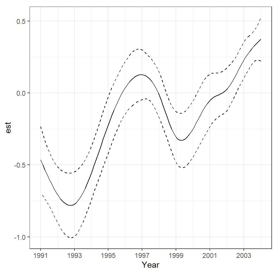 Estimated smoothers s(Y ear) for the negative binomial GAM.
