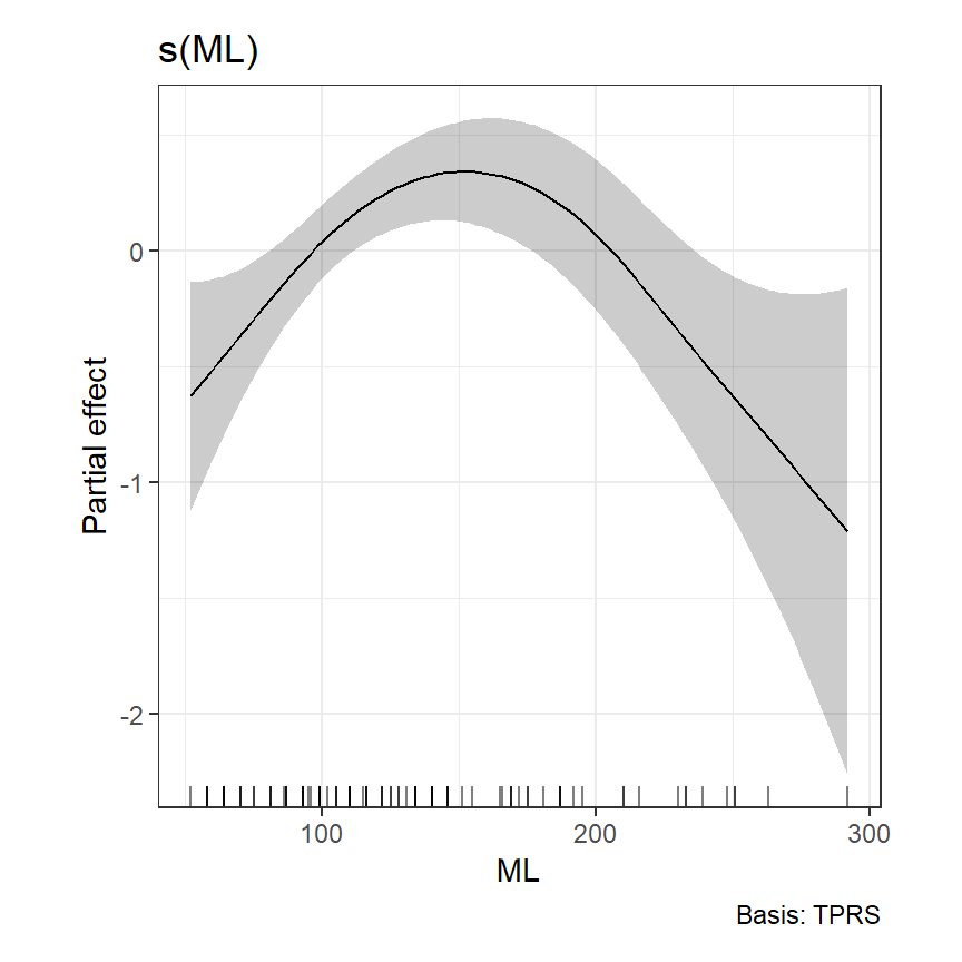 Smoothing function of ML obtained by applying an additive model on the residuals of the multiple linear regression model in Equation (5.3).