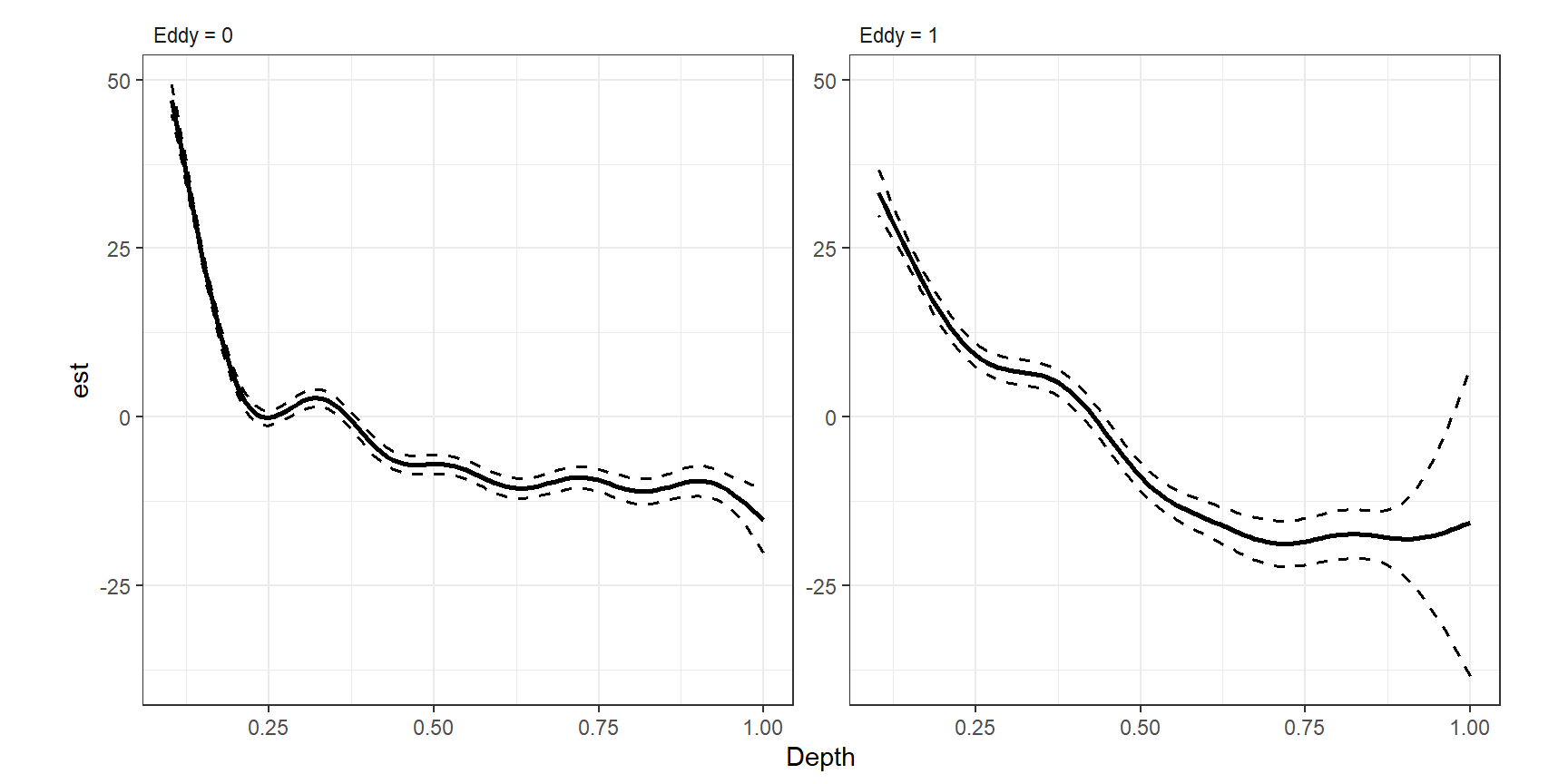 Estimated smoothers for depth for absence (left) and presence (right) of eddies.