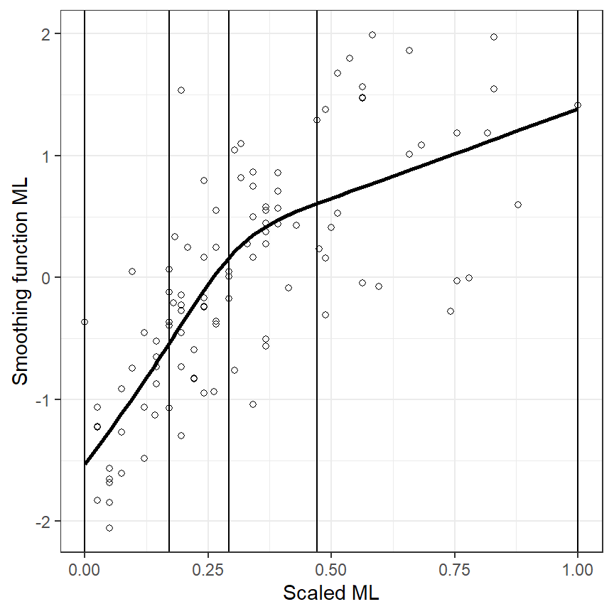 Estimated cubic spline using our self-programmed code.