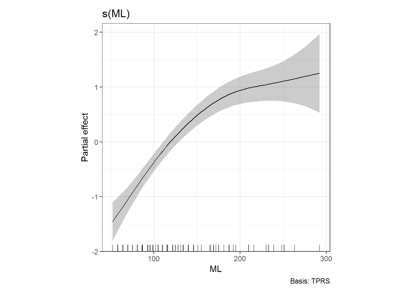 Estimated thin plate regression spline for mantle length. Residuals are added.