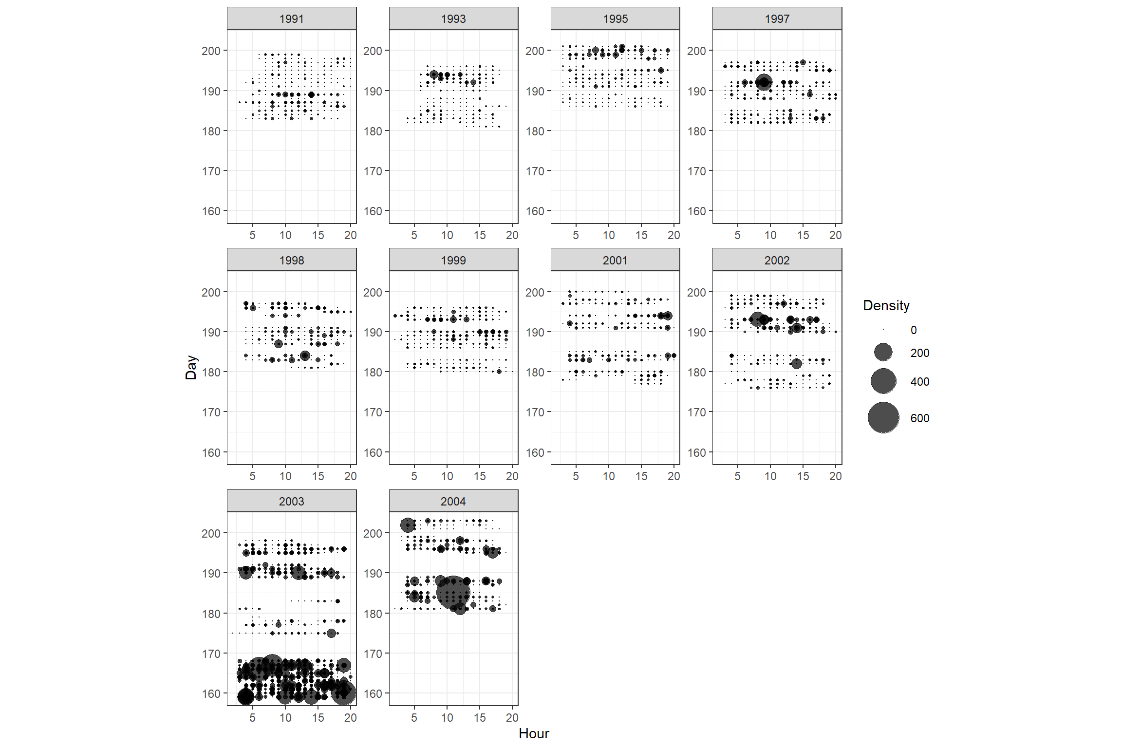 Gannet density plotted versus hour, day, and year. The size of a dot is proportional to the gannet density.