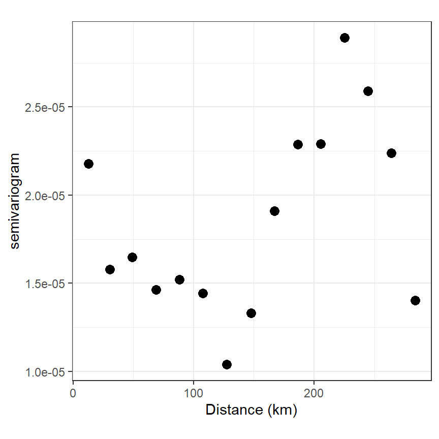 Semi-variogram  of  the  residuals  of  the  GAM.