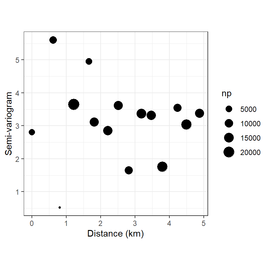 Sample variogram of Pearson residuals from the negative binomial GAM. Point size is proportional to the number of combinations of sites used for calculating the sample variogram at a particular distance.