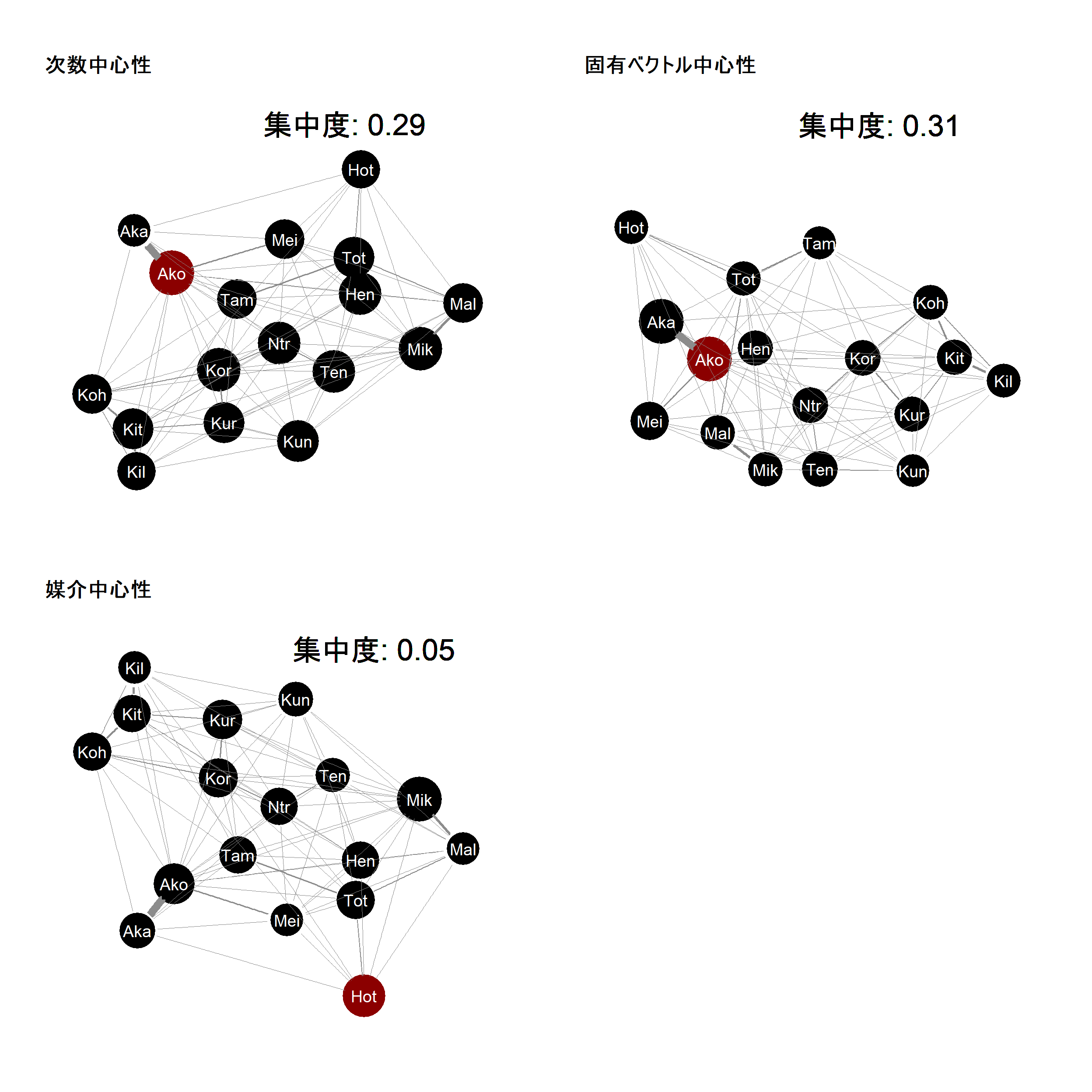 次数中心性・固有ベクトル中心性・媒介中心性の値をノードの大きさに反映したグラフと各指標における集中度。
 ノードが赤い個体が各指標の最も大きい個体を示す